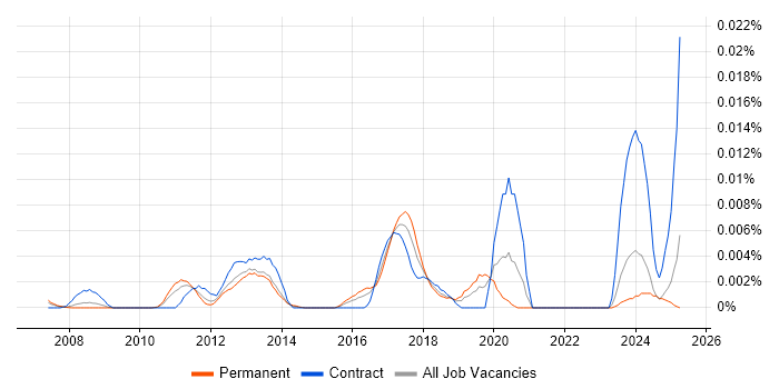 Job vacancy trend for SOAtest in England Job vacancy trend for SOAtest in England
