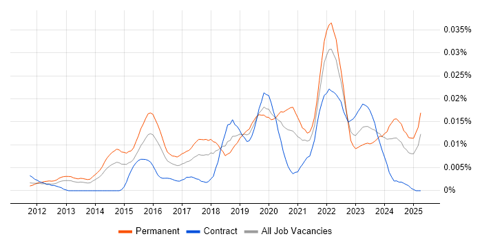 Job vacancy trend for SOC 1 in England Job vacancy trend for SOC 1 in England