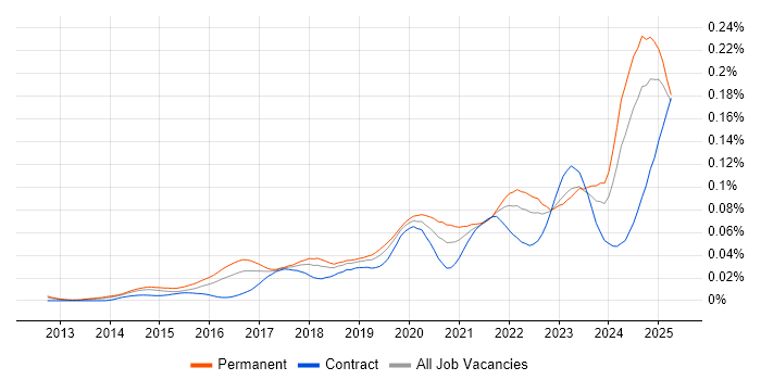 Job vacancy trend for SOC 2 in England Job vacancy trend for SOC 2 in England