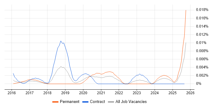 SOC 3 job vacancy trend in England SOC 3 job vacancy trend in England