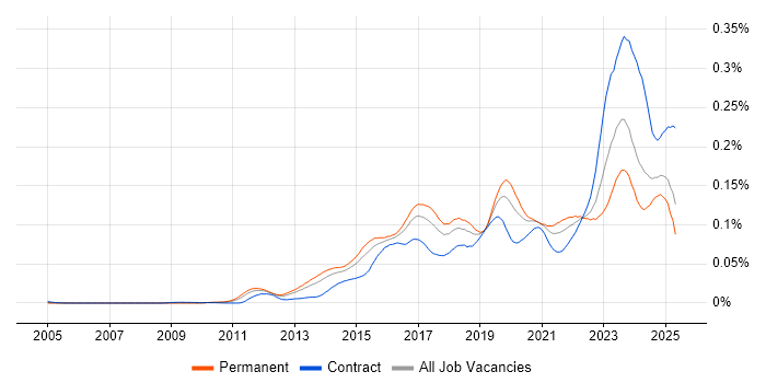 Job vacancy trend for SOC Analyst in England Job vacancy trend for SOC Analyst in England