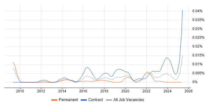 Job vacancy trend for SOC Architect in England Job vacancy trend for SOC Architect in England