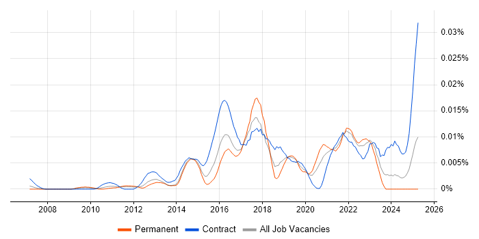Job vacancy trend for SOC Consultant in England Job vacancy trend for SOC Consultant in England