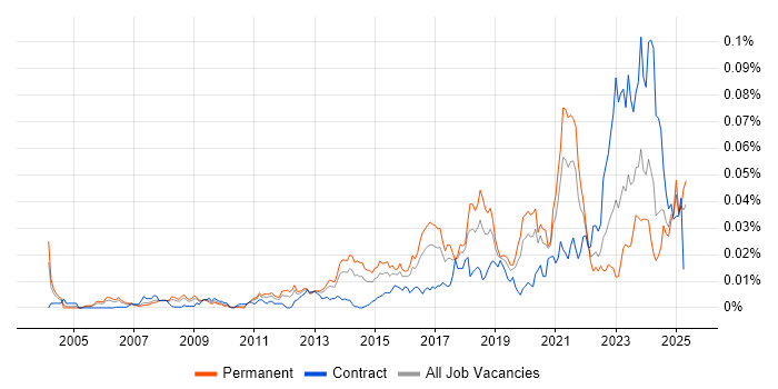 Job vacancy trend for SOC Engineer in England Job vacancy trend for SOC Engineer in England