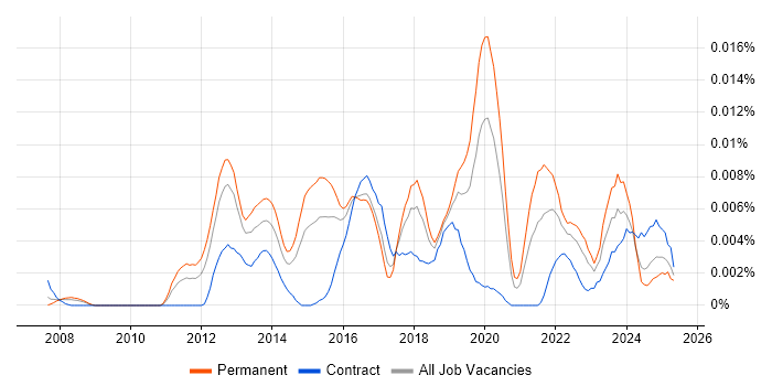 Job vacancy trend for SOC Specialist in England Job vacancy trend for SOC Specialist in England
