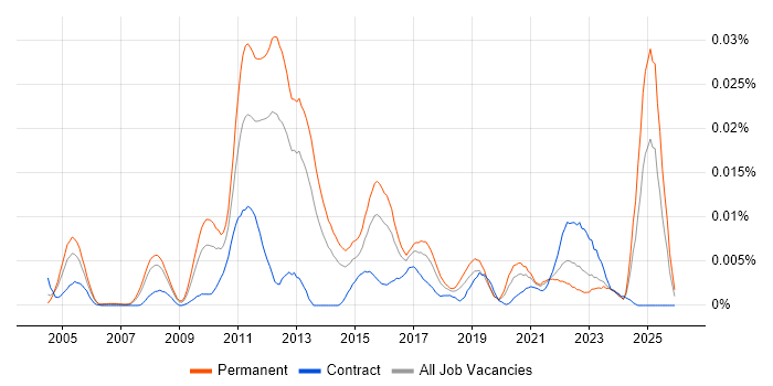 Social Commerce job vacancy trend in England