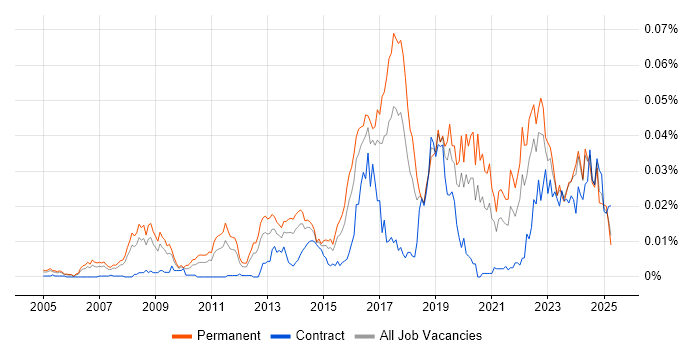 Job vacancy trend for Social Engineering in England