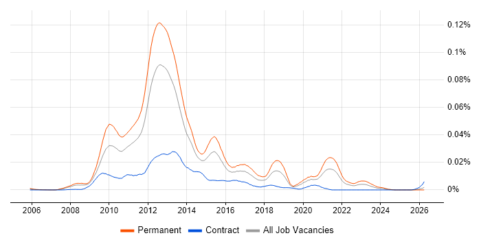 Social Gaming job vacancy trend in England