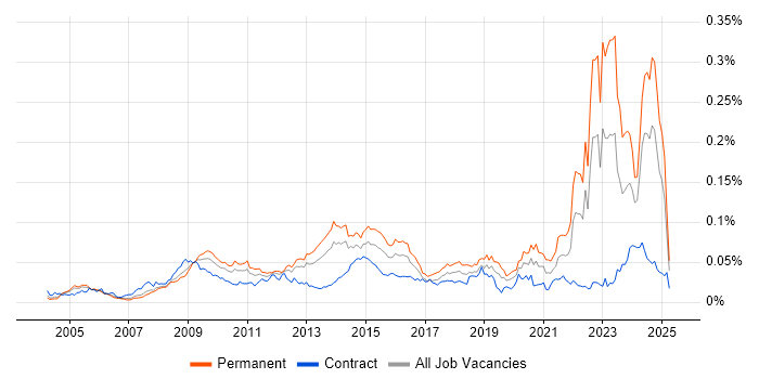 Job vacancy trend for Social Housing in England Job vacancy trend for Social Housing in England