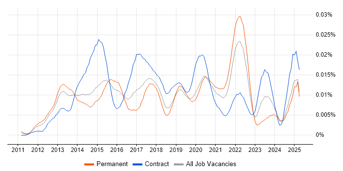 Job vacancy trend for Social Listening in England