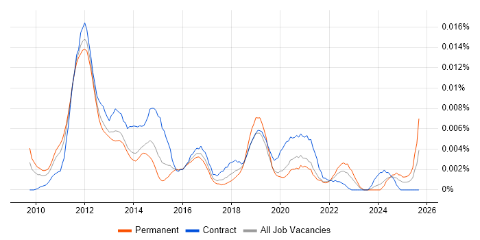 Social Media Analyst job vacancy trend in England Social Media Analyst job vacancy trend in England