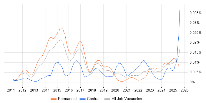 Job vacancy trend for Social Media Analytics in England