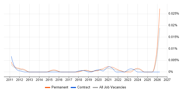 Social Media Assistant job vacancy trend in England