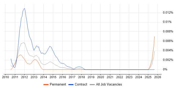 Social Media Business Analyst job vacancy trend in England Social Media Business Analyst job vacancy trend in England
