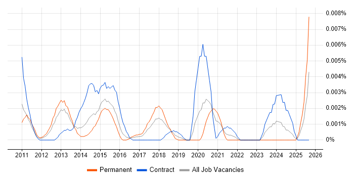 Social Media Coordinator job vacancy trend in England Social Media Coordinator job vacancy trend in England