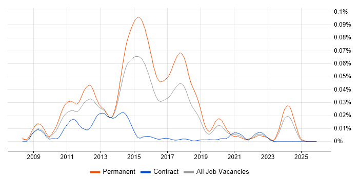 Social Media Developer job vacancy trend in England