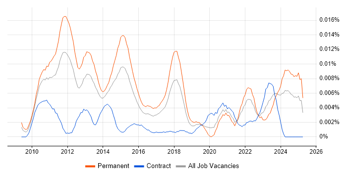 Job vacancy trend for Social Media Executive in England Job vacancy trend for Social Media Executive in England
