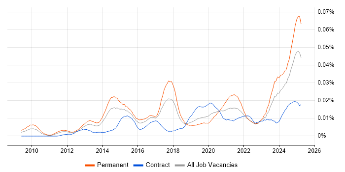 Job vacancy trend for Social Media Management in England Job vacancy trend for Social Media Management in England