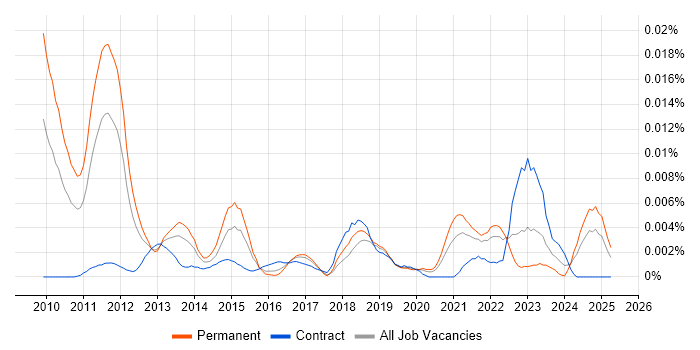 Job vacancy trend for Social Media Specialist in England Job vacancy trend for Social Media Specialist in England