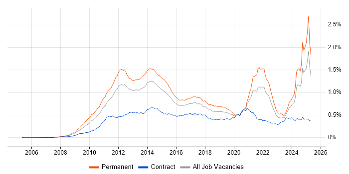 Job vacancy trend for Social Media in England Job vacancy trend for Social Media in England