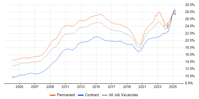 Job vacancy trend for Social Skills in England Job vacancy trend for Social Skills in England