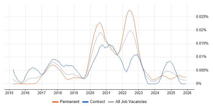 Social Studio job vacancy trend in England
