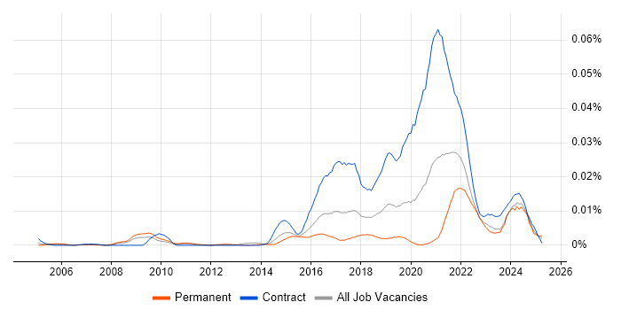 Job vacancy trend for Sociology in England Job vacancy trend for Sociology in England