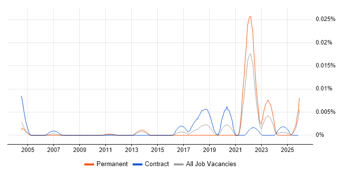 Sociotechnical job vacancy trend in England