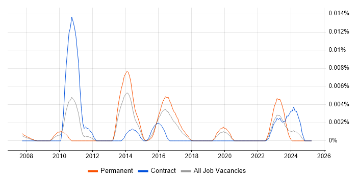 Job vacancy trend for Softmar in England Job vacancy trend for Softmar in England