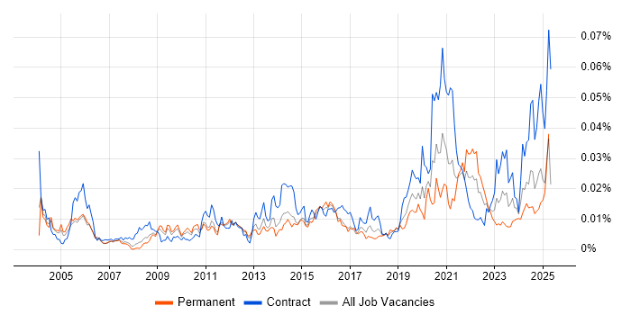 Job vacancy trend for Softphone in England Job vacancy trend for Softphone in England