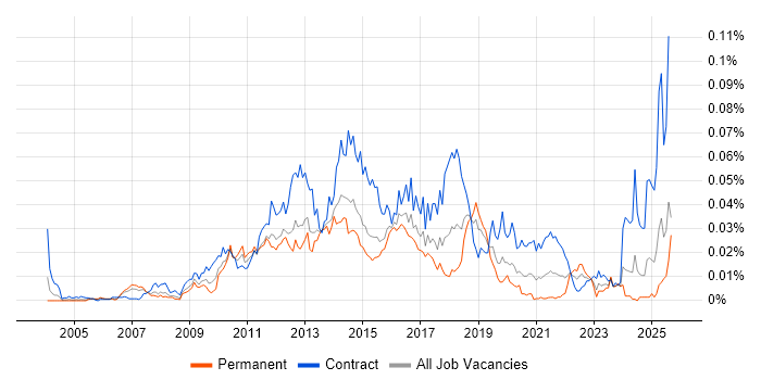 Job vacancy trend for Software AG in England