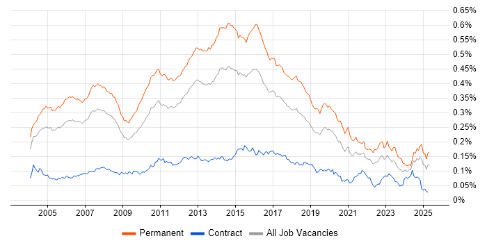 Job vacancy trend for Software Analyst in England