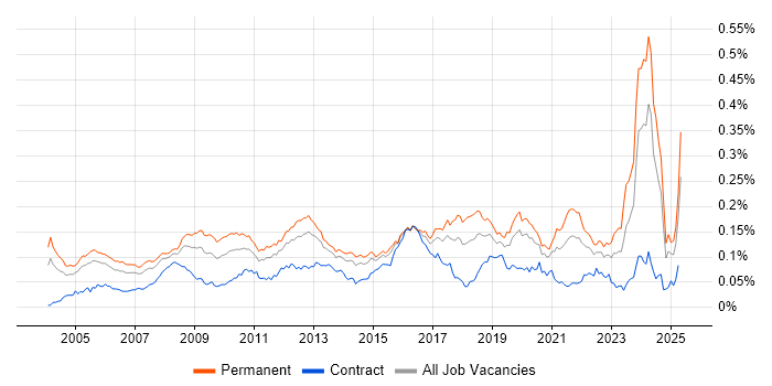 Job vacancy trend for Software Architect in England Job vacancy trend for Software Architect in England