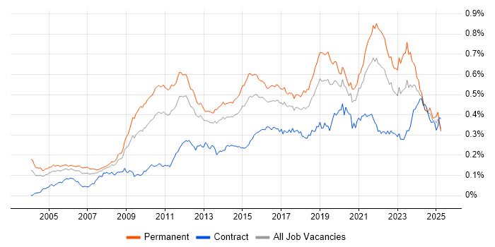 Job vacancy trend for Software Architecture in England Job vacancy trend for Software Architecture in England