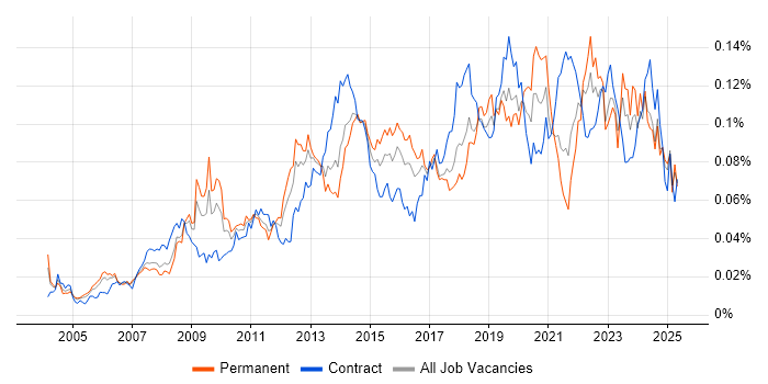 Job vacancy trend for Software Asset Management in England Job vacancy trend for Software Asset Management in England