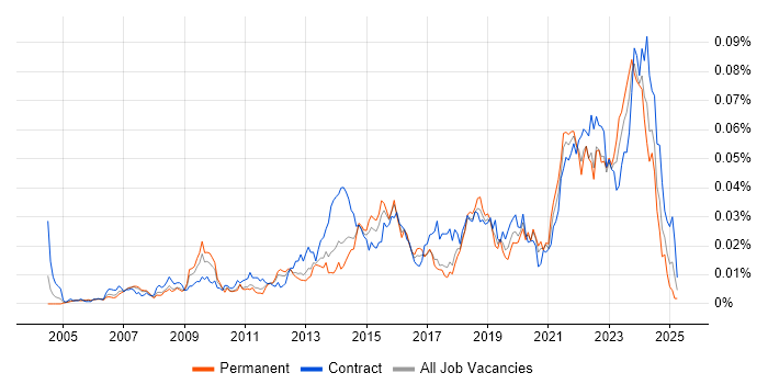 Job vacancy trend for Software Asset Manager in England Job vacancy trend for Software Asset Manager in England