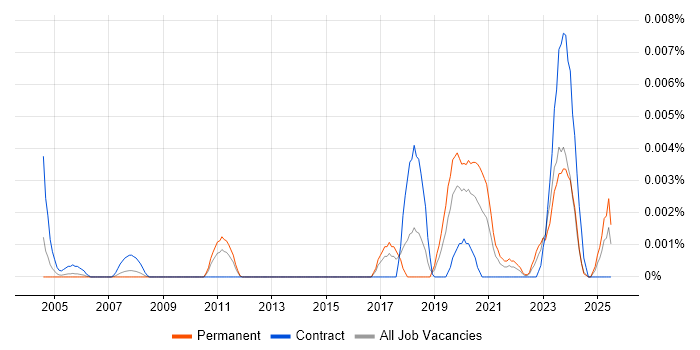 Job vacancy trend for Software Assurance Consultant in England