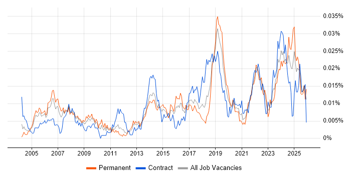 Software Assurance job vacancy trend in England
