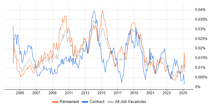 Job vacancy trend for Software Audit in England Job vacancy trend for Software Audit in England