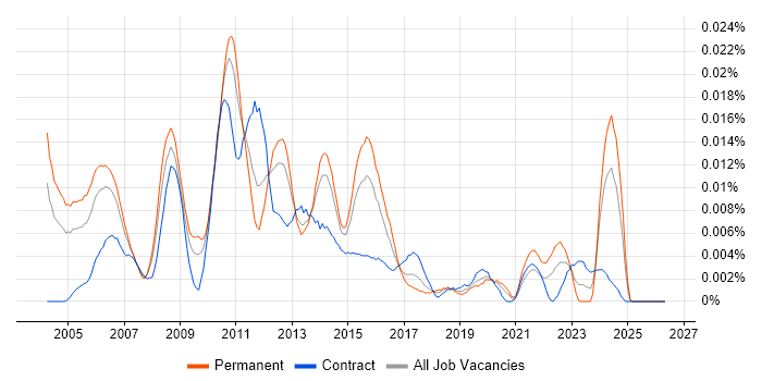 Software Build Engineer job vacancy trend in England