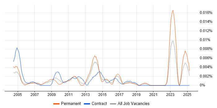 Job vacancy trend for Software Buyer in England Job vacancy trend for Software Buyer in England