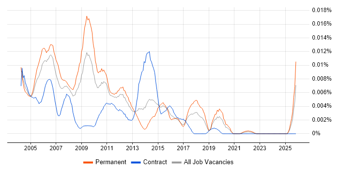 Software Configuration Engineer job vacancy trend in England