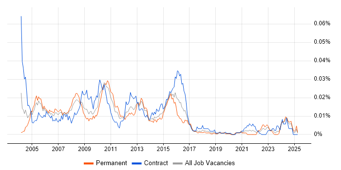 Job vacancy trend for Software Configuration Manager in England Job vacancy trend for Software Configuration Manager in England