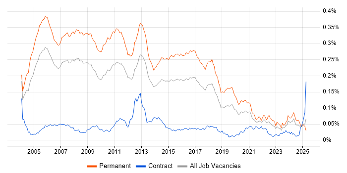 Job vacancy trend for Software Consultant in England Job vacancy trend for Software Consultant in England
