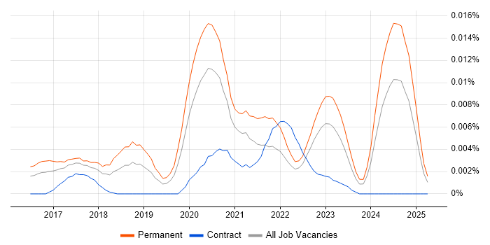 Job vacancy trend for Software-Defined Architecture in England Job vacancy trend for Software-Defined Architecture in England