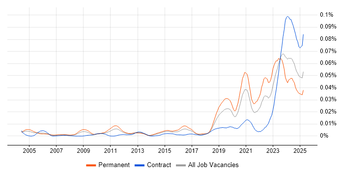 Job vacancy trend for Software-Defined Radio in England Job vacancy trend for Software-Defined Radio in England