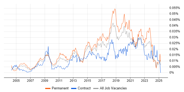 Job vacancy trend for Software Delivery Manager in England Job vacancy trend for Software Delivery Manager in England