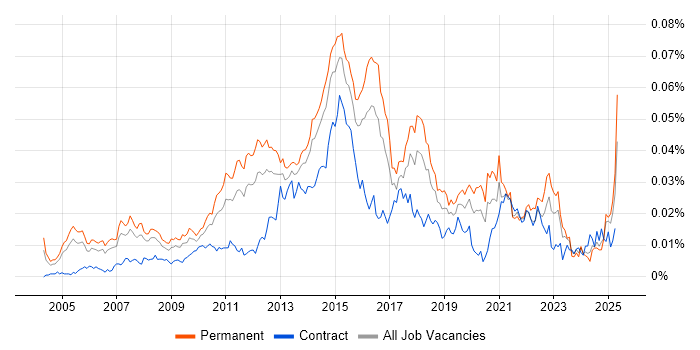 Job vacancy trend for Software Delivery Project Manager in England Job vacancy trend for Software Delivery Project Manager in England