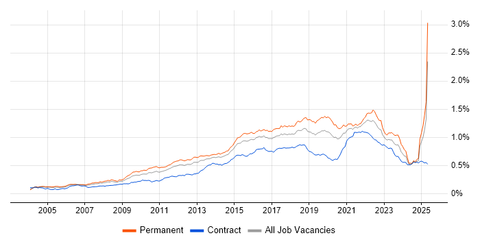 Job vacancy trend for Software Delivery in England Job vacancy trend for Software Delivery in England