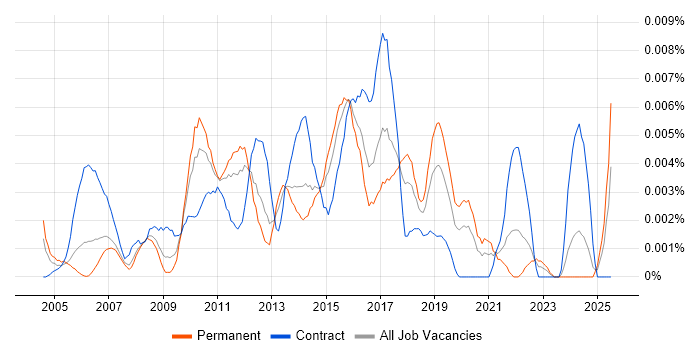 Job vacancy trend for Software Deployment Engineer in England Job vacancy trend for Software Deployment Engineer in England